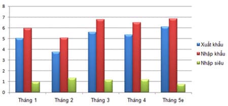 Tìm con đường phát triển xuất nhập khẩu bền vững