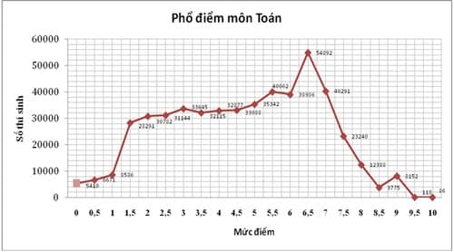 Bộ GD-ĐT công bố phổ điểm các môn thi