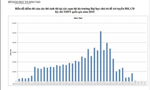 Bộ GD và ĐT công bố phổ điểm phục vụ xét tuyển vào ĐH, CĐ