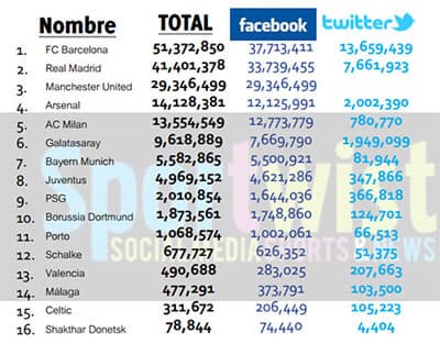MU, Real “hít khói” Barca về fan trên mạng xã hội