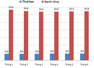 Một triệu người Việt 'từ bỏ Internet'