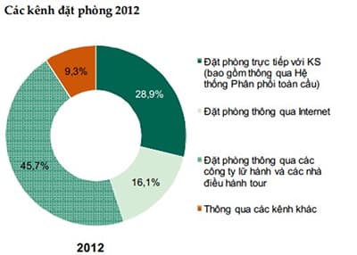 Khách du lịch chuộng đặt phòng qua internet