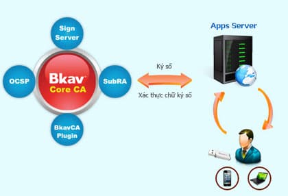 Bkav ra mắt giải pháp Core CA cho ngân hàng và chứng khoán