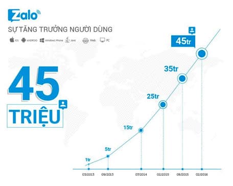 Zalo đạt 45 triệu người dùng, phát huy thế mạnh tương tác trên di động