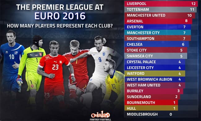 Giải Premier League đóng góp nhiều cầu thủ nhất cho Euro 2016