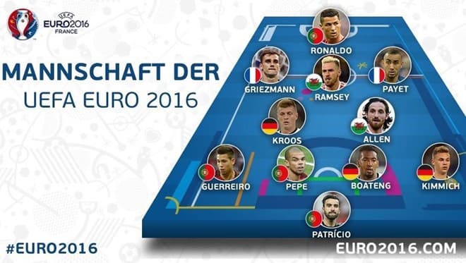 Bồ Đào Nha có nhiều cầu thủ trong đội hình tiêu biểu của Euro 2016