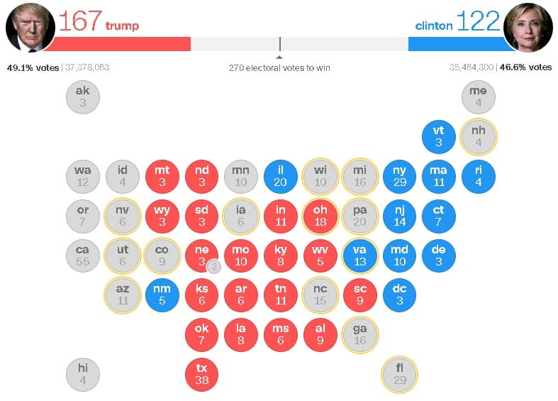 Bầu cử Mỹ 2016: Donald Trump bứt phá, thắng ở bang “chiến trường” quan trọng (131-167)