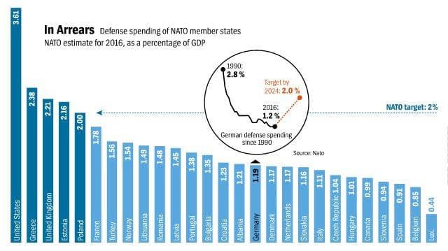 Vai trò của NATO ngày càng bị hoài nghi