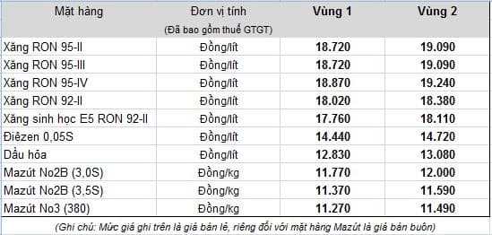 Tập đoàn Xăng dầu Việt Nam điều chỉnh giá xăng dầu từ 15 giờ 00