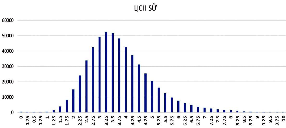 Dạy học môn Lịch sử không thể "thầy đọc trò chép"