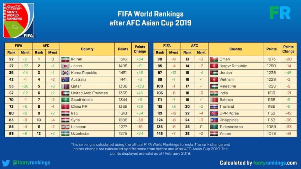 Vô địch Asian Cup, Qatar thăng 38 bậc trên bảng xếp hạng của FIFA