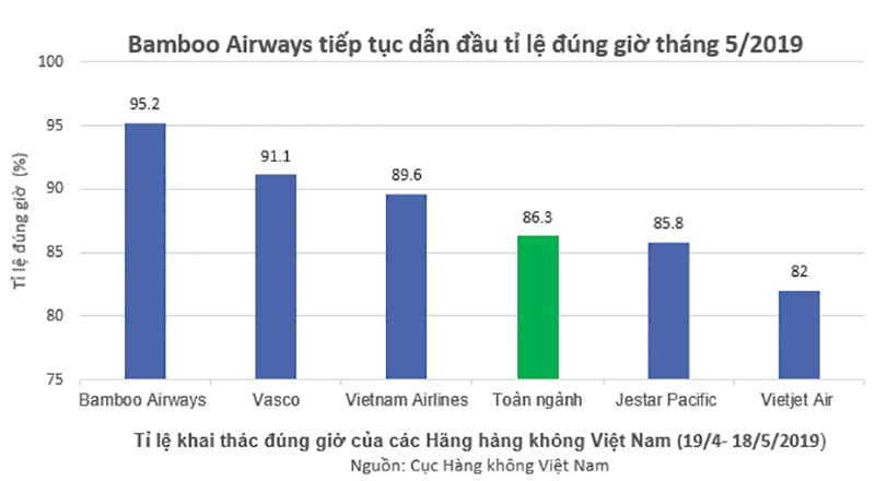 Bamboo Airways bay đúng giờ nhất toàn ngành hàng không Việt Nam 5 tháng liên tiếp
