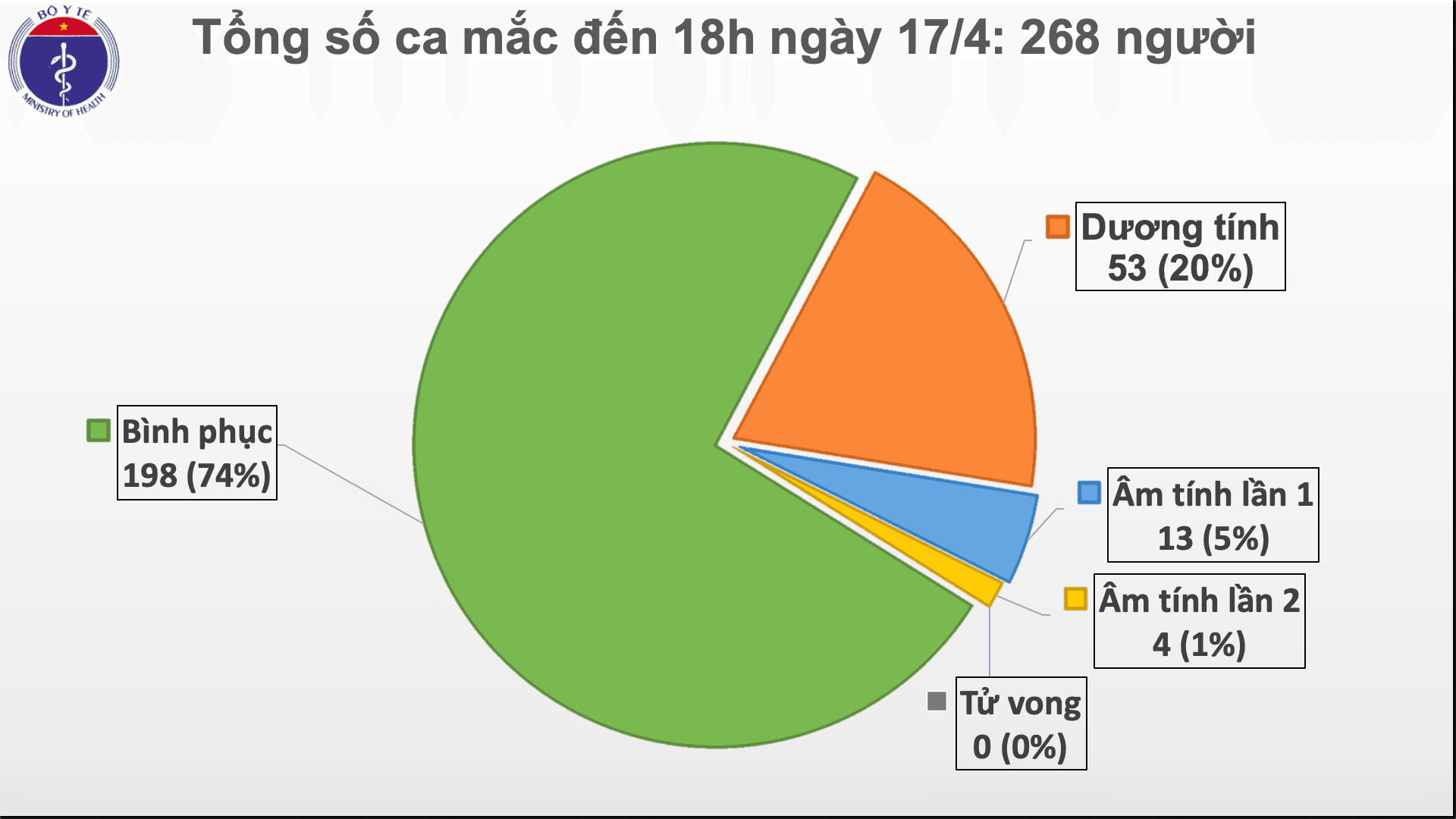 Sau 36 giờ Việt Nam chưa ghi nhận ca mắc Covid-19 mới