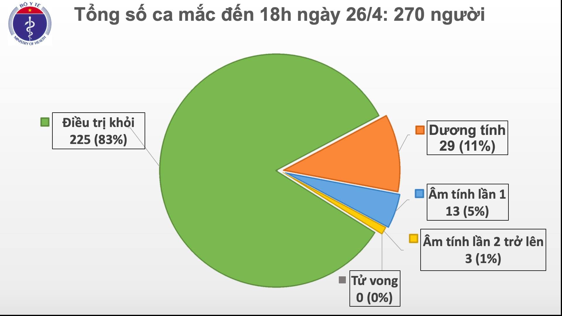 Ngày thứ 11, Việt Nam không phát hiện ca mắc Covid-19 trong cộng đồng