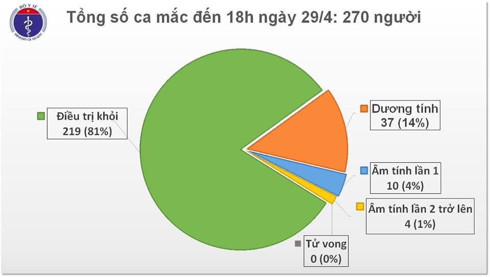 13 ngày Việt Nam không có ca lây nhiễm trong cộng đồng