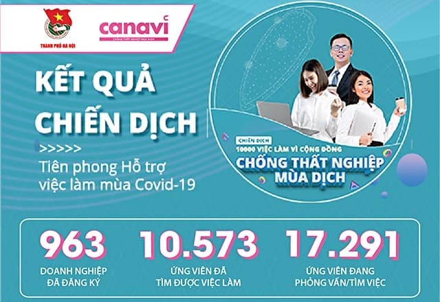 Hơn 10.400 người tìm được việc làm trong 20 ngày