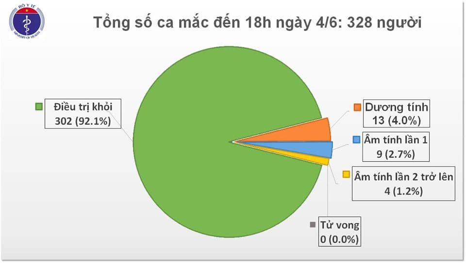 49 ngày qua, Việt Nam không có ca mắc mới Covid-19 trong cộng đồng