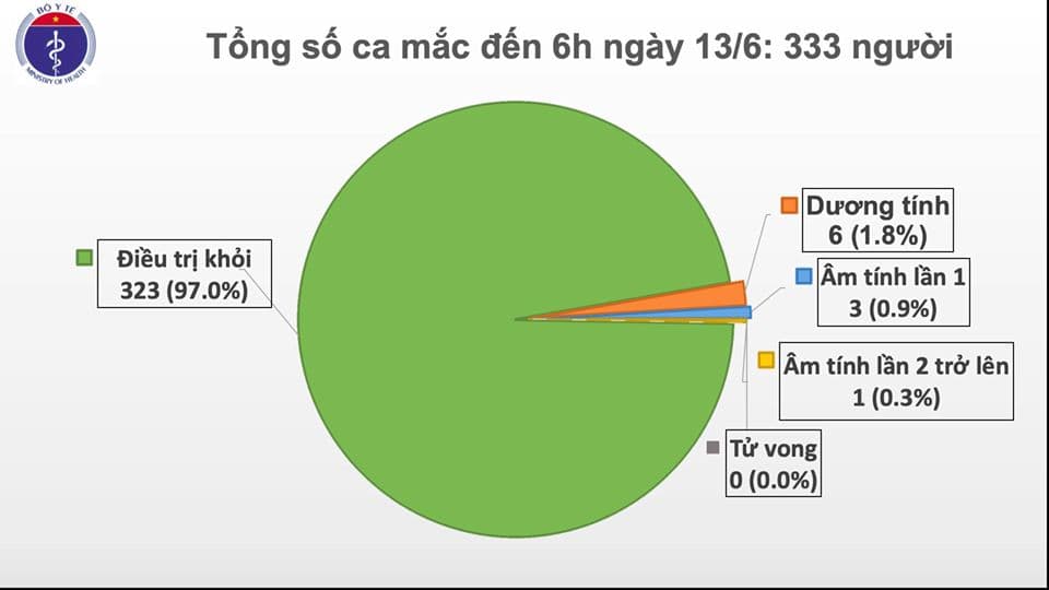 58 ngày Việt Nam không có ca lây nhiễm Covid-19 trong cộng đồng