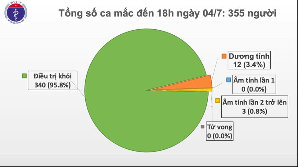 215 quốc gia, vùng lãnh thổ ghi nhận trường hợp mắc Covid-19