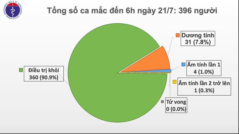 12 ca dương tính với virus SARS-CoV-2 trở về từ Nga