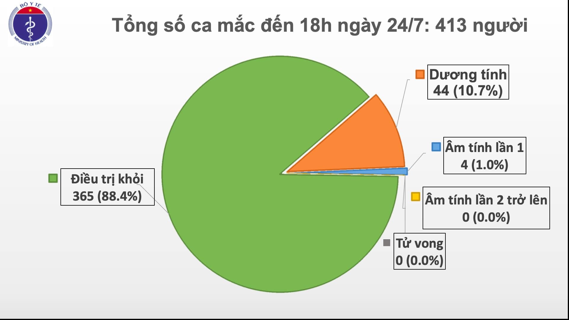 Việt Nam ghi nhận một thủy thủ người Myanmar mắc Covid-19