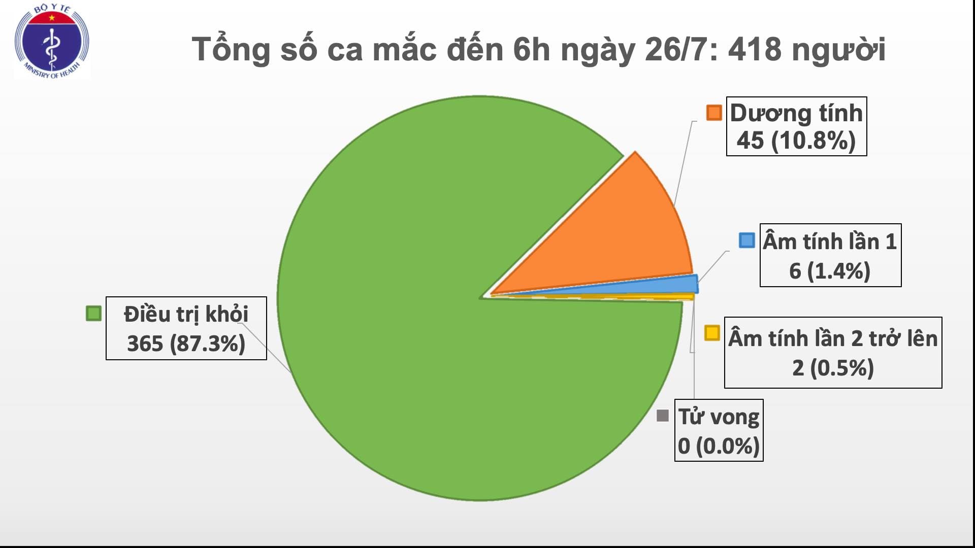 Phát hiện thêm một ca mắc mới Covid-19 tại Đà Nẵng