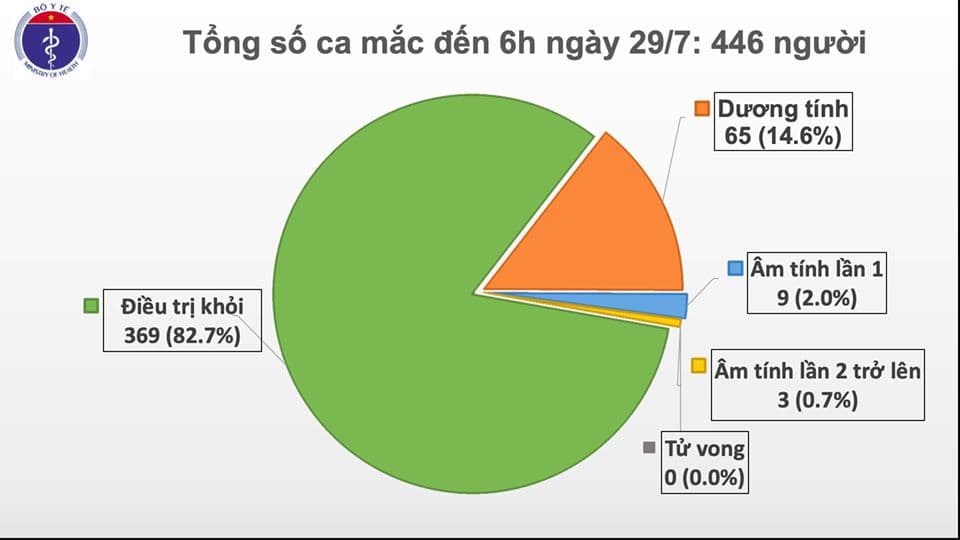 Ghi nhận thêm 8 ca mắc Covid-19 tại Đà Nẵng