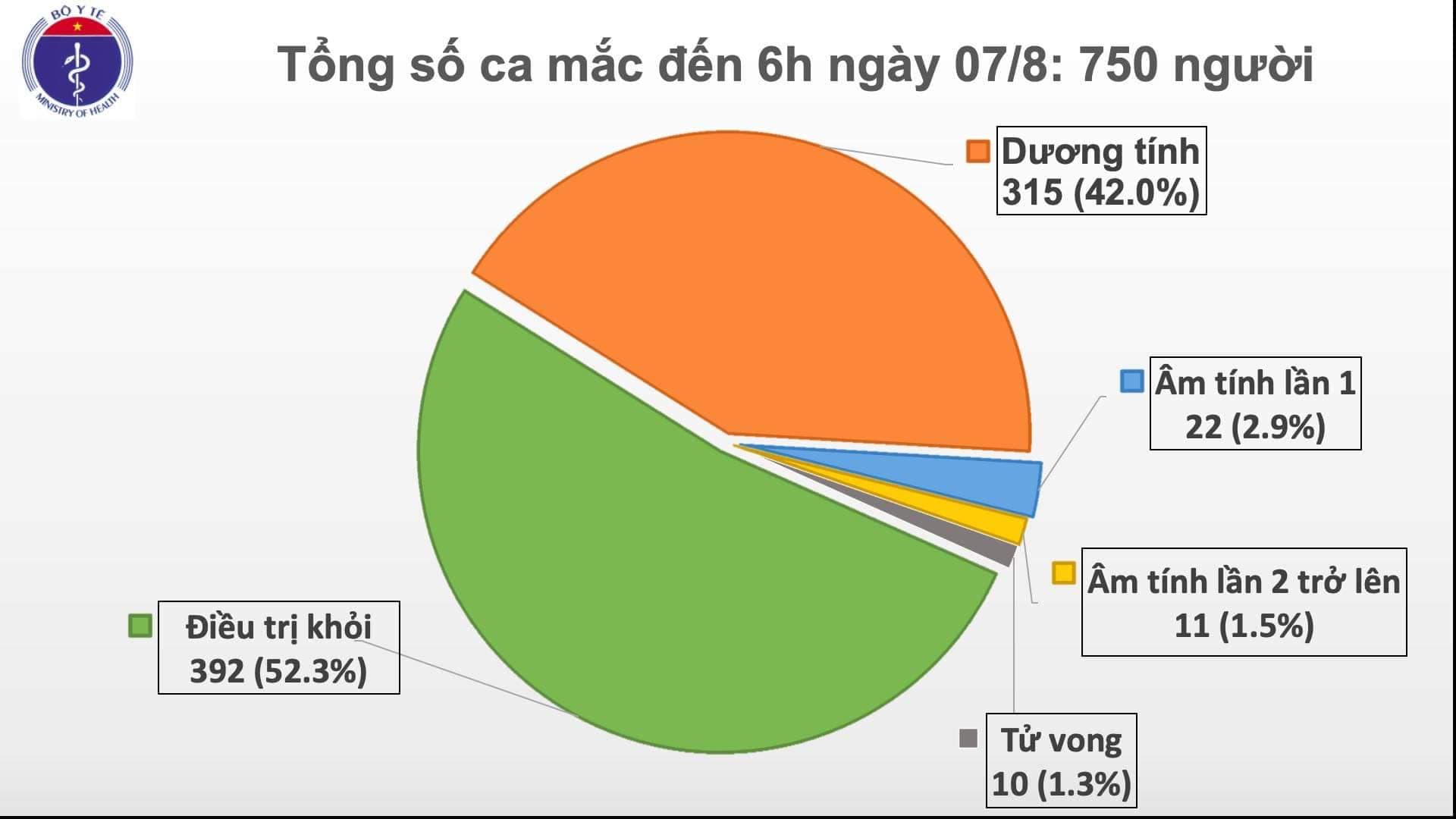 Thêm 3 ca dương tính với virus SARS-CoV-2 liên quan đến Đà Nẵng