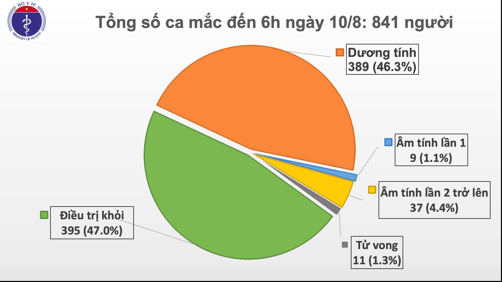Sáng nay (10-8), không ghi nhận ca mắc mới Covid-19