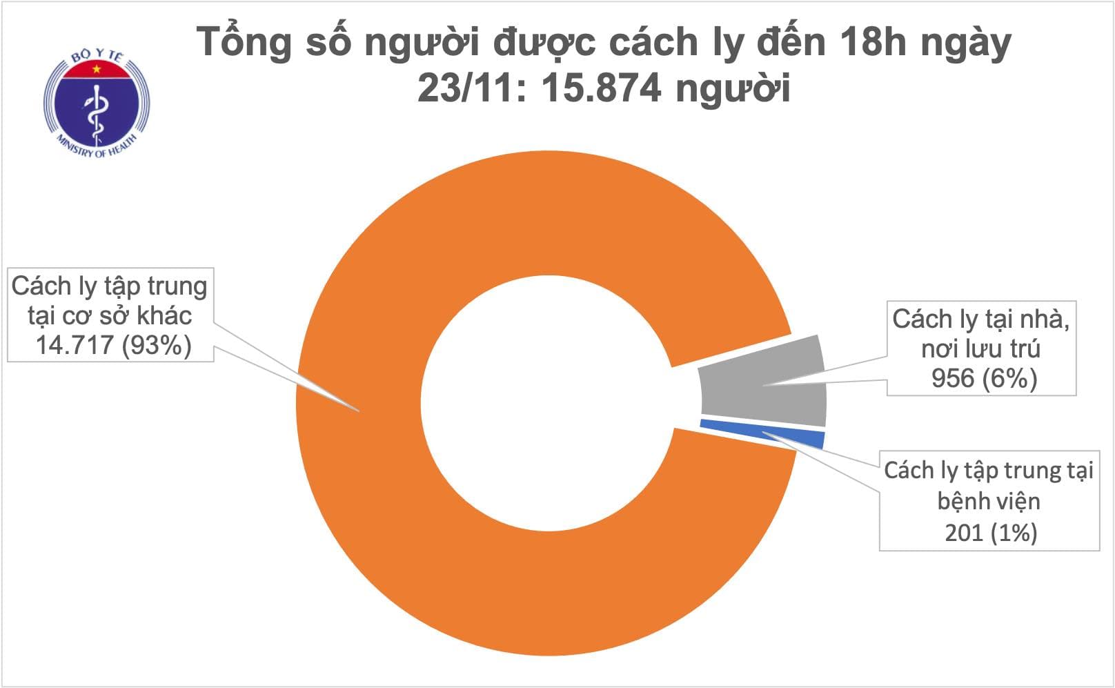 Thêm 5 ca mắc Covid-19 mới được cách ly ngay khi nhập cảnh