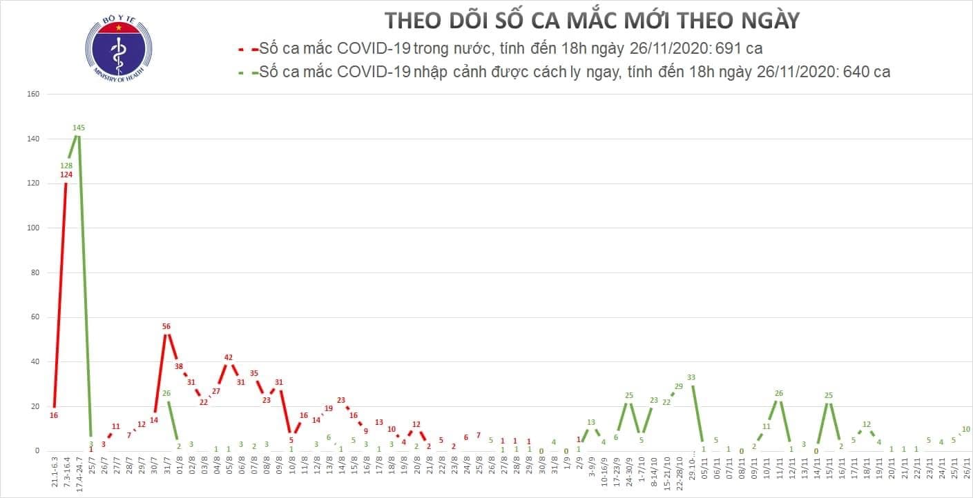 Thêm 10 người mắc Covid-19 được cách ly ngay khi nhập cảnh