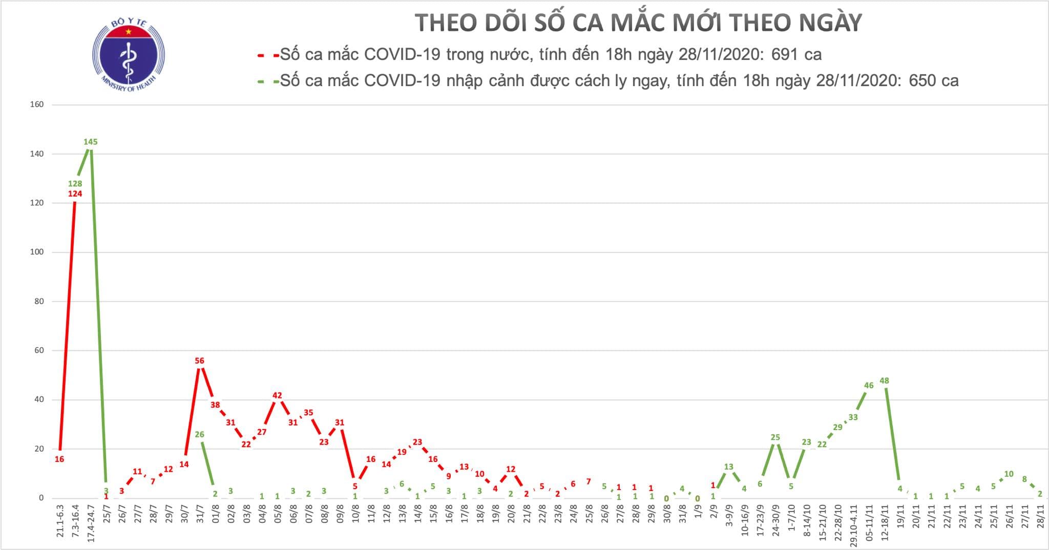 9 bệnh nhân mắc Covid-19 được công bố khỏi bệnh