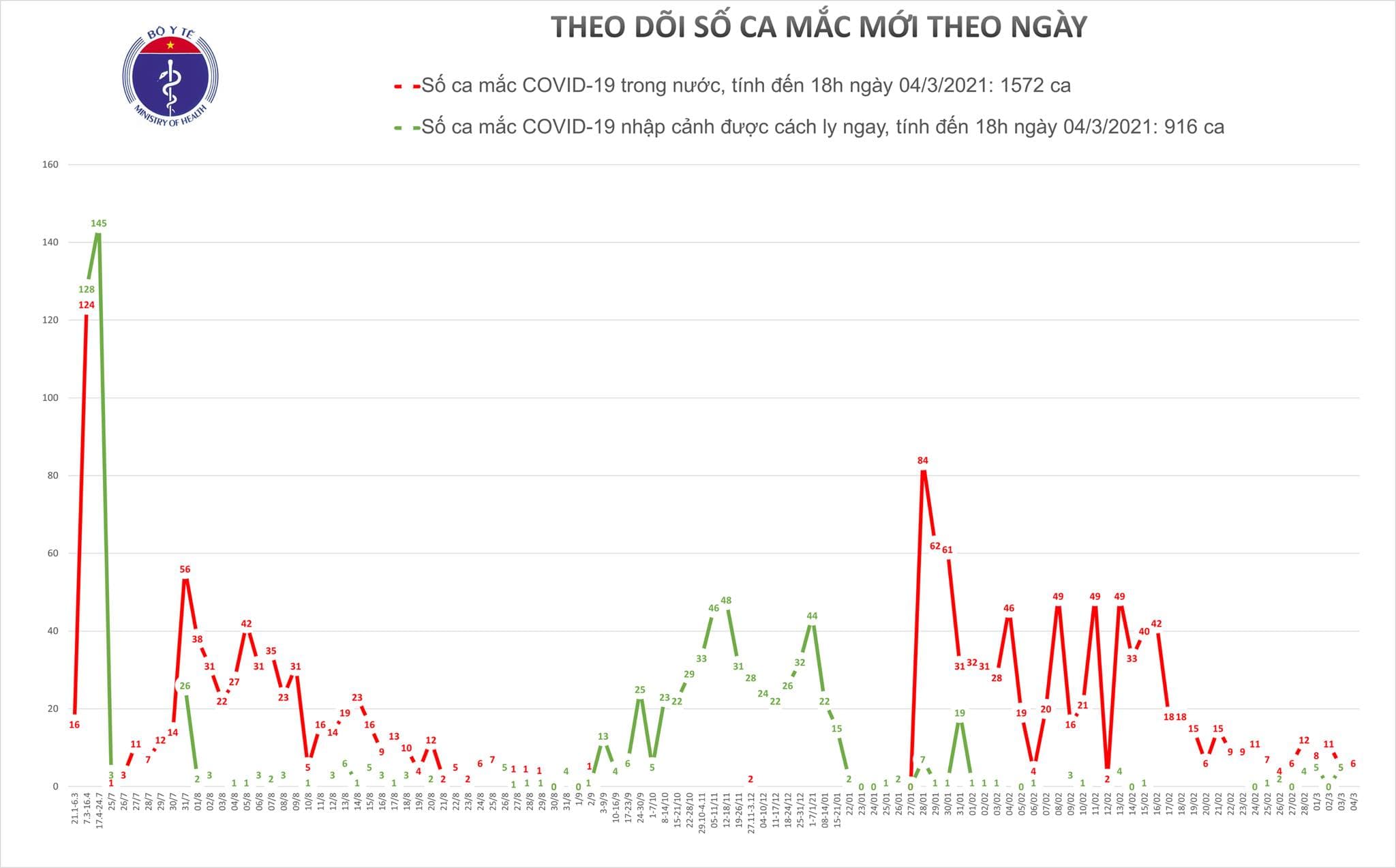 Bản tin Covid-19 ngày 4-3: 22 bệnh nhân được công bố khỏi bệnh