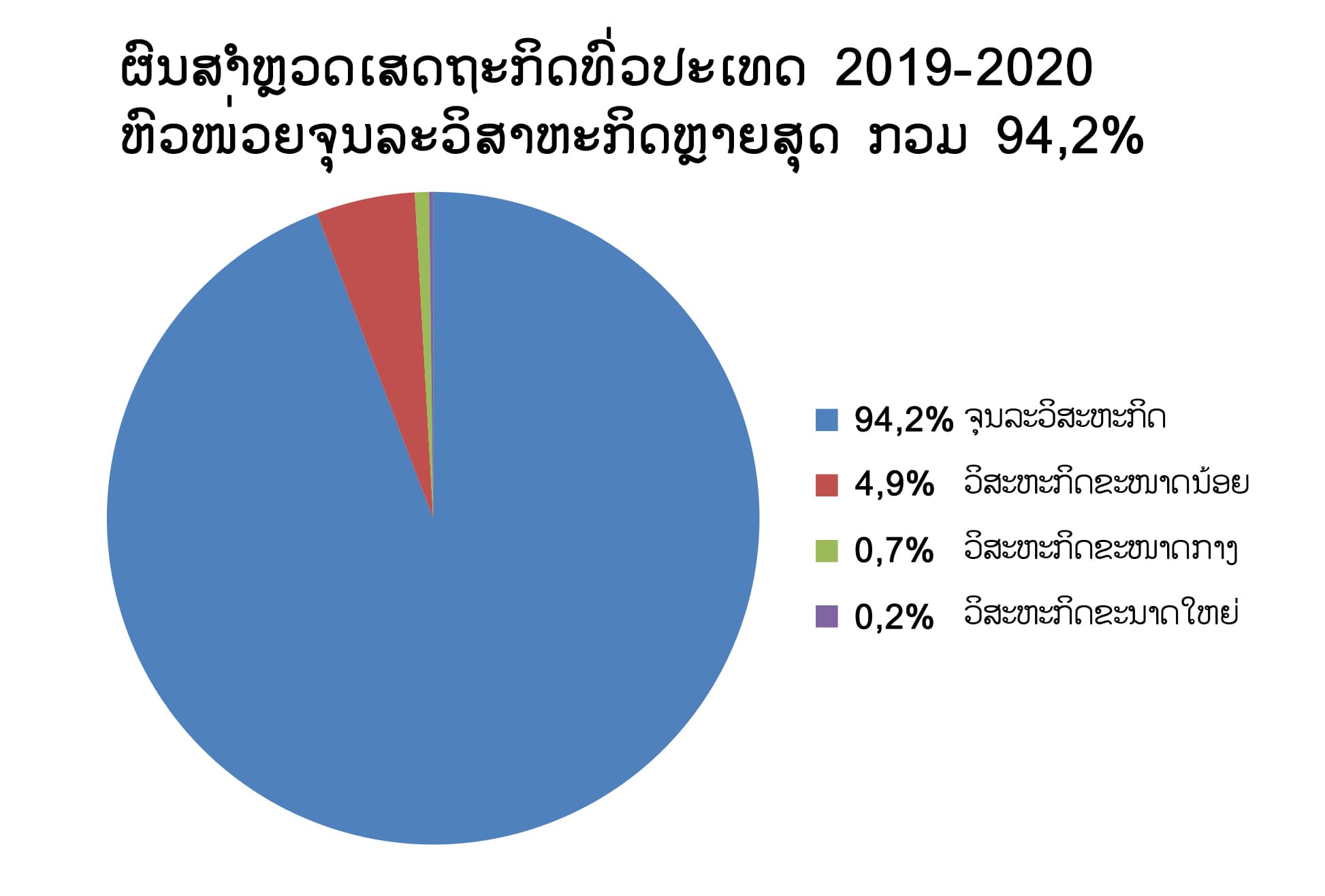 94,2% đơn vị kinh tế tại Lào là doanh nghiệp siêu nhỏ

​