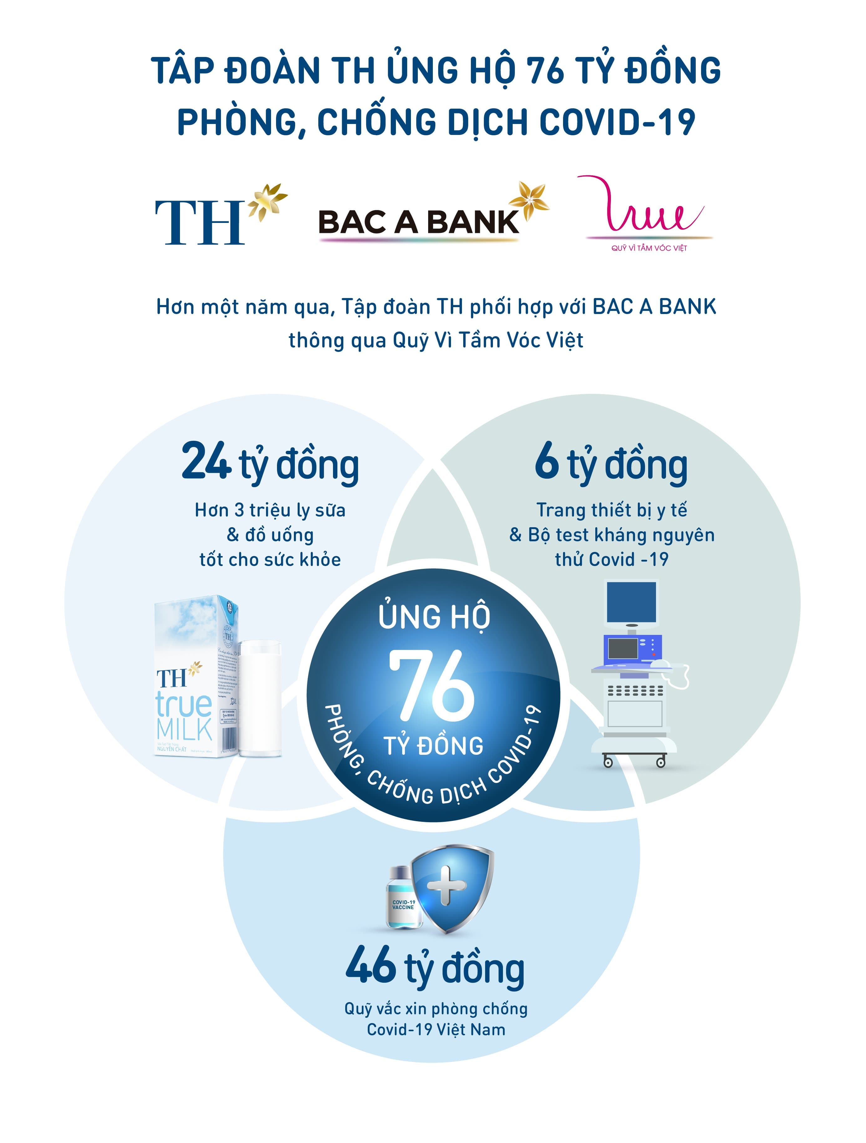 Bac A Bank trao tặng 2.000 bộ xét nghiệm nhanh Covid-19 góp sức chống dịch
