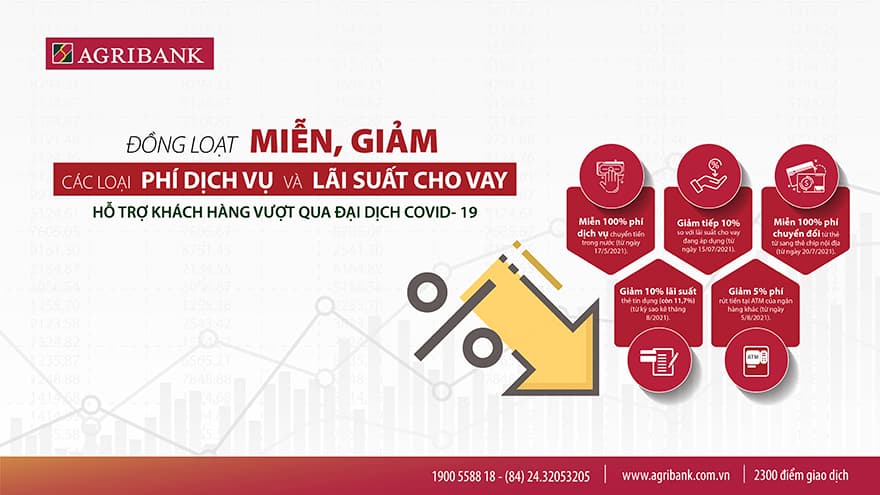 Agribank miễn, giảm nhiều loại phí dịch vụ và lãi suất cho vay