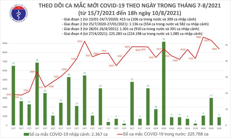 Bản tin Covid-19 tối 10-8: 4.428 bệnh nhân được công bố khỏi bệnh