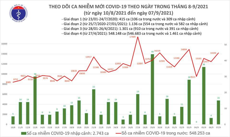 Bản tin Covid-19 ngày 7-9: Ghi nhận 14.208 ca nhiễm mới; 10.253 bệnh nhân được công bố khỏi bệnh