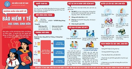 Chủ động đẩy mạnh triển khai công tác BHYT học sinh, sinh viên năm học 2021-2022
