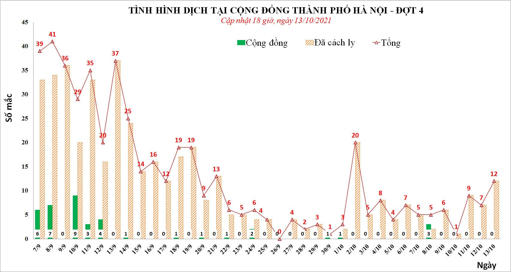 Hà Nội ghi nhận 12 ca dương tính với SARS-CoV-2