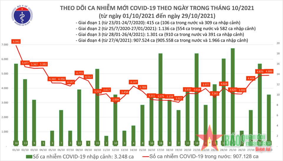 Tin Covid tối 29-10: Cả nước thêm 4.899 ca nhiễm mới; Bắc Giang phát hiện ổ dịch trong khu công nghiệp