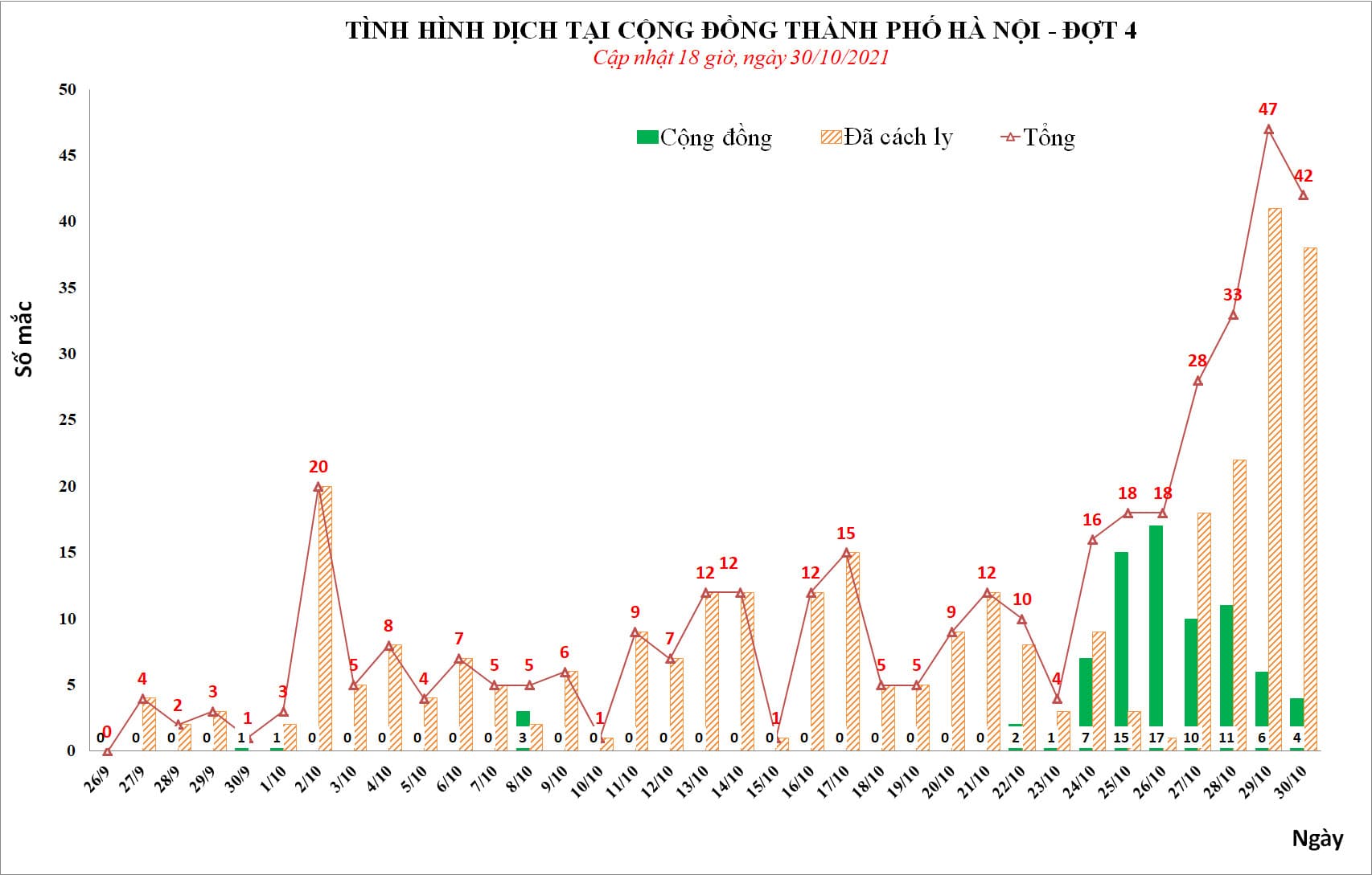 Tin Covid Hà Nội tối 30-10: Thêm 42 F0, ổ dịch tại Quốc Oai và Mê Linh vẫn nóng