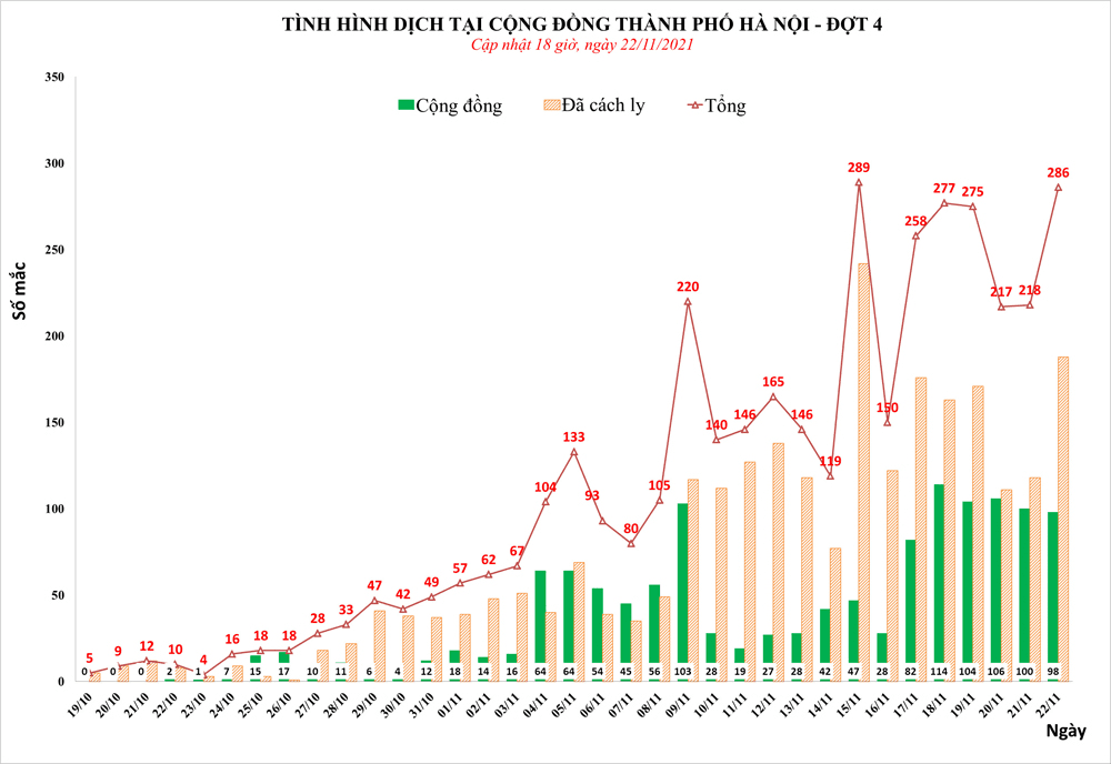 Tin Covid Hà Nội tối 22-11: Thêm 286 F0, trong đó có 98 ca cộng đồng