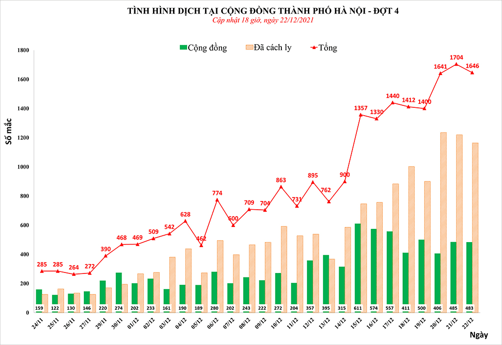 Tin Covid Hà Nội tối 22-12: Thêm 1.646 ca mắc mới, trong đó có 483 ca cộng đồng