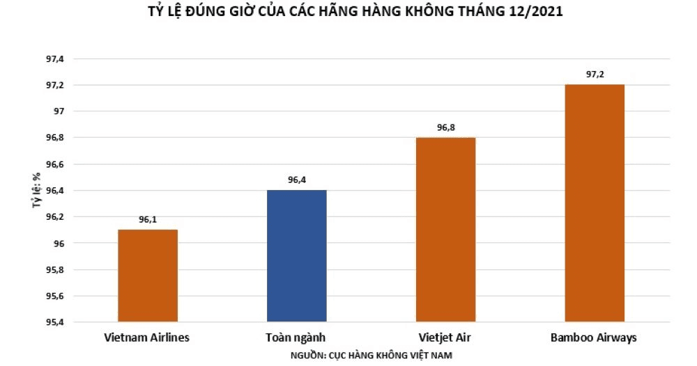 Bamboo Airways giữ vững ngôi vương bay đúng giờ cao nhất toàn ngành hàng không