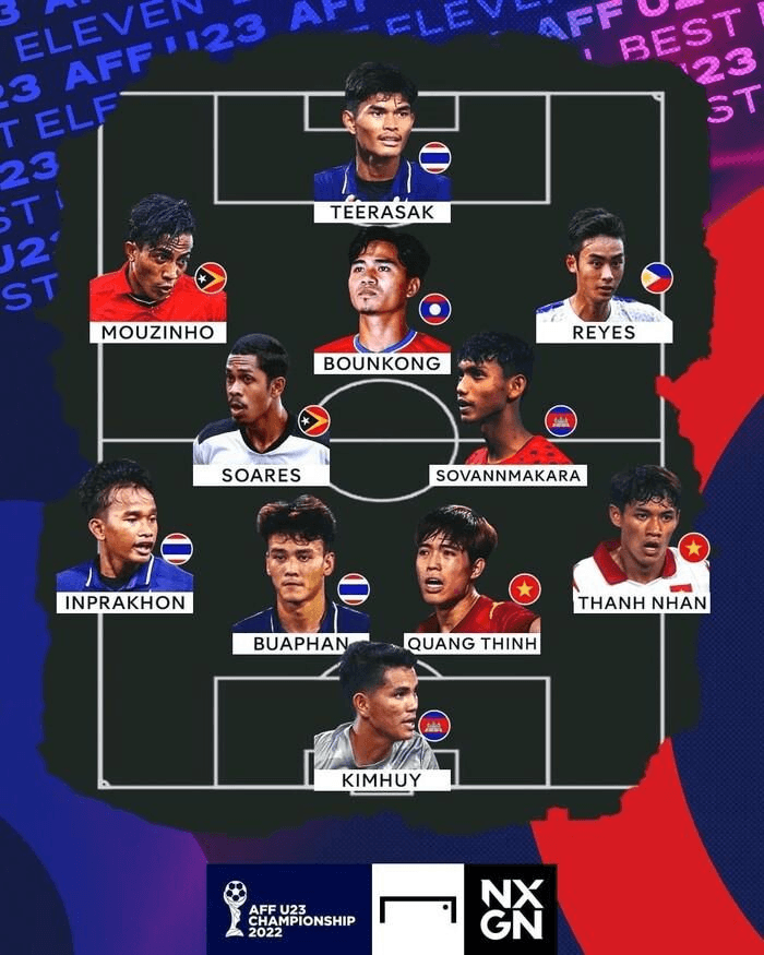 Đội hình tiêu biểu Giải U23 Đông Nam Á 2022 gây tranh cãi
