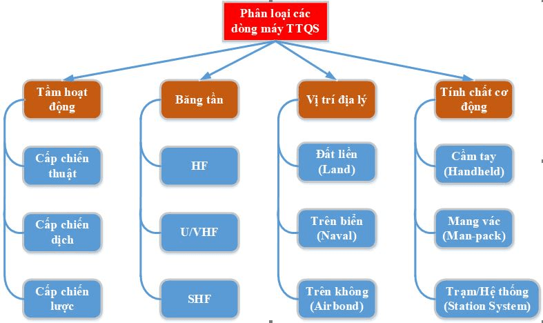 Phân loại các dòng máy thông tin quân sự hiện nay