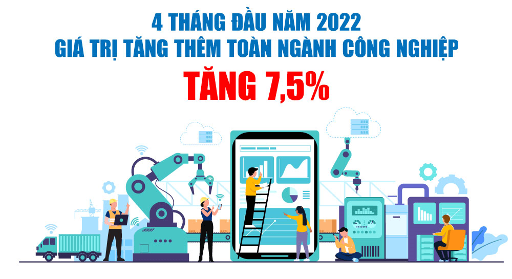 4 tháng đầu năm 2022: Công nghiệp chế biến chế tạo khởi sắc bất chấp Covid-19