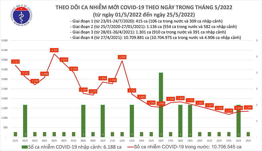 Tin Covid-19 tối 25-5: Cả nước thêm 1.344 F0; gần 220 triệu liều vắc xin đã được tiêm