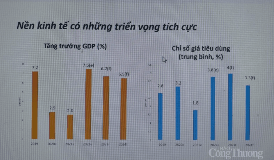 Kinh tế Việt Nam dự báo tăng trưởng 7,5% năm 2022